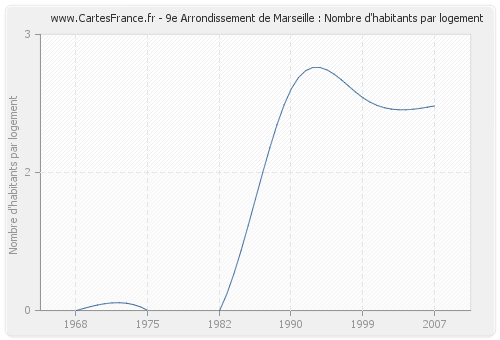 9e Arrondissement de Marseille : Nombre d'habitants par logement